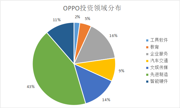 oppo投资战果如何？布局策略有何取舍？