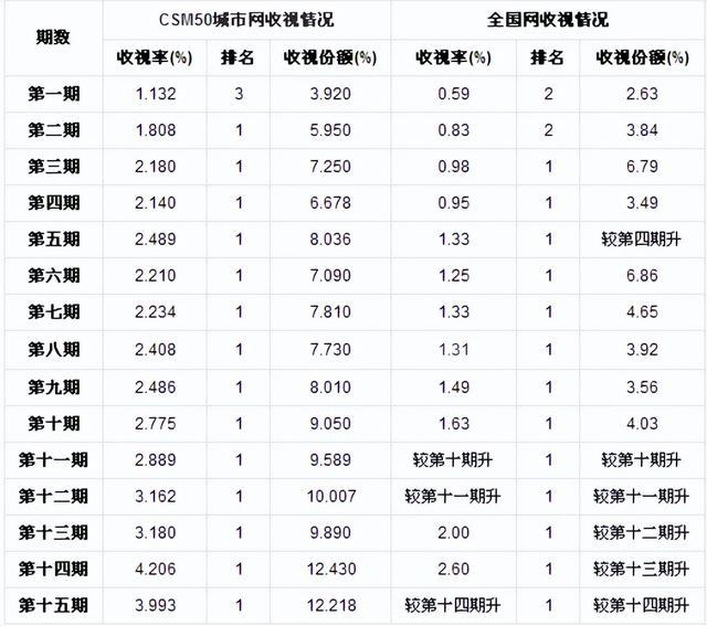 为什么《奔跑吧》的收视率越来越低？