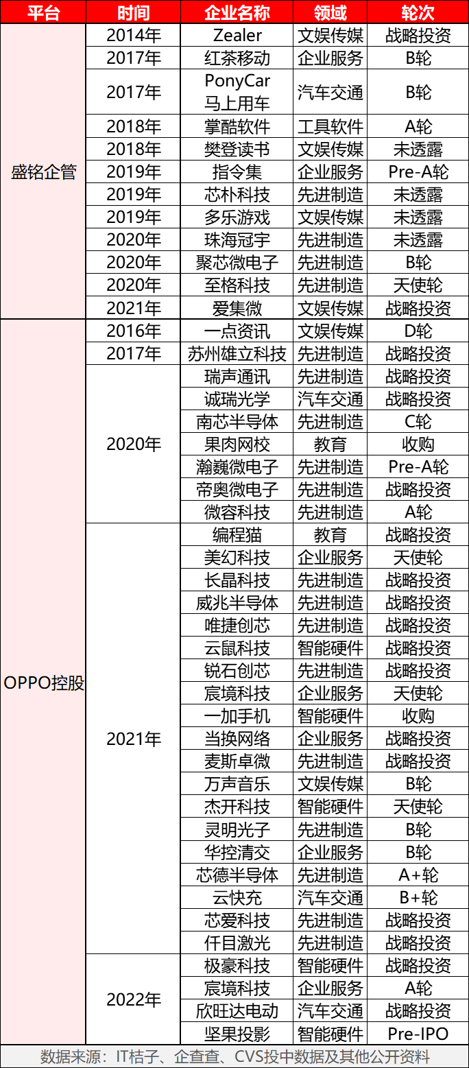 oppo投资战果如何？布局策略有何取舍？