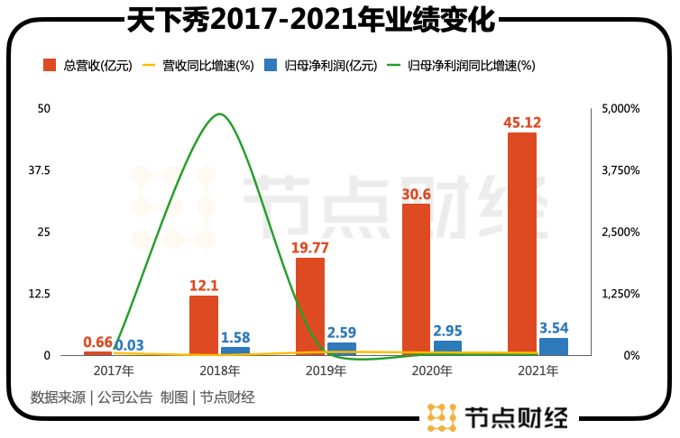 天下秀：“网络红人”天下秀有什么底气？