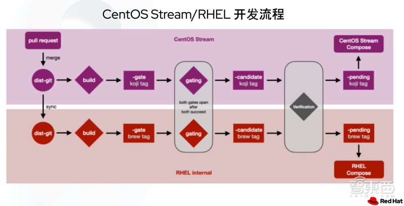 centosstream：rhel的持续交付版本