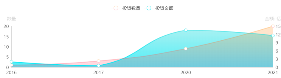 oppo投资战果如何？布局策略有何取舍？