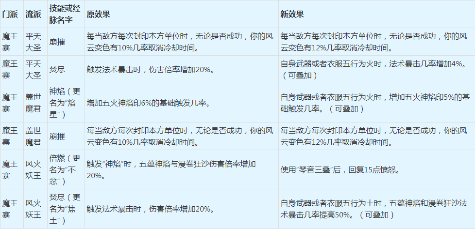 |梦幻西游：万众期盼的2022年4月门派修改，它终于来了！