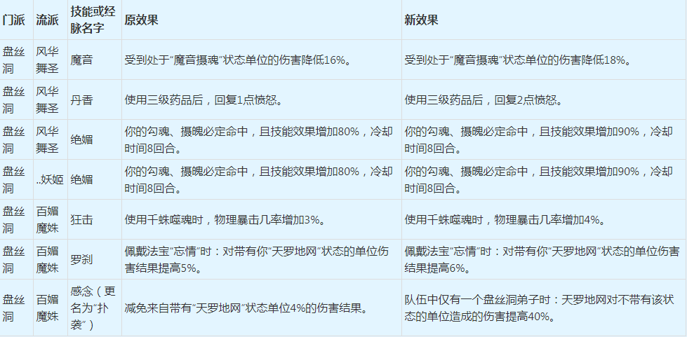|梦幻西游：万众期盼的2022年4月门派修改，它终于来了！