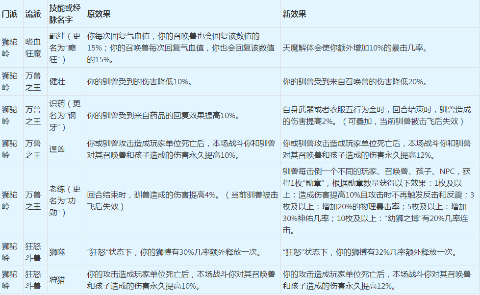 |梦幻西游：万众期盼的2022年4月门派修改，它终于来了！