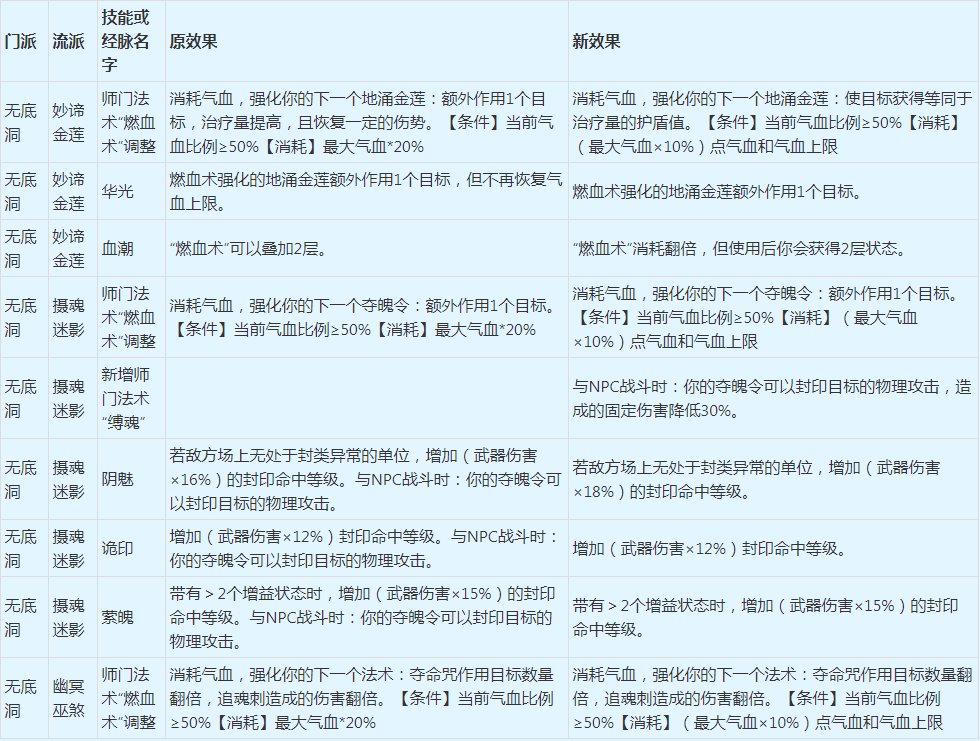 |梦幻西游：万众期盼的2022年4月门派修改，它终于来了！