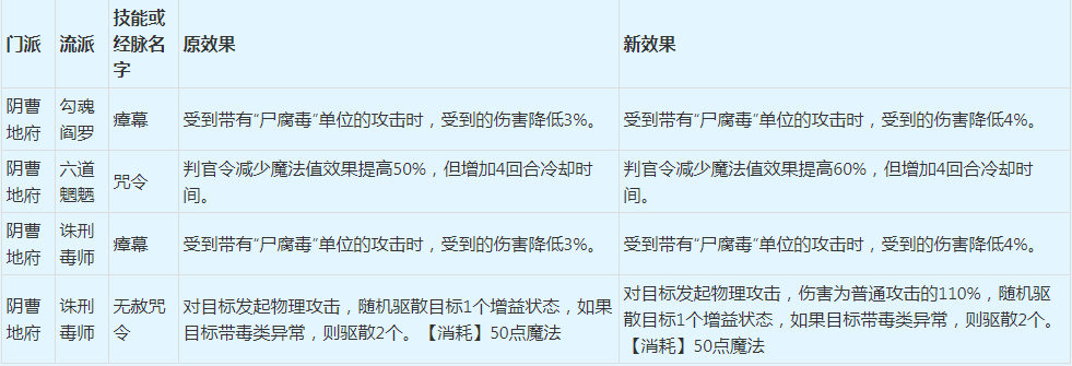 |梦幻西游：万众期盼的2022年4月门派修改，它终于来了！