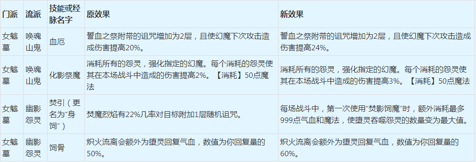 |梦幻西游：万众期盼的2022年4月门派修改，它终于来了！