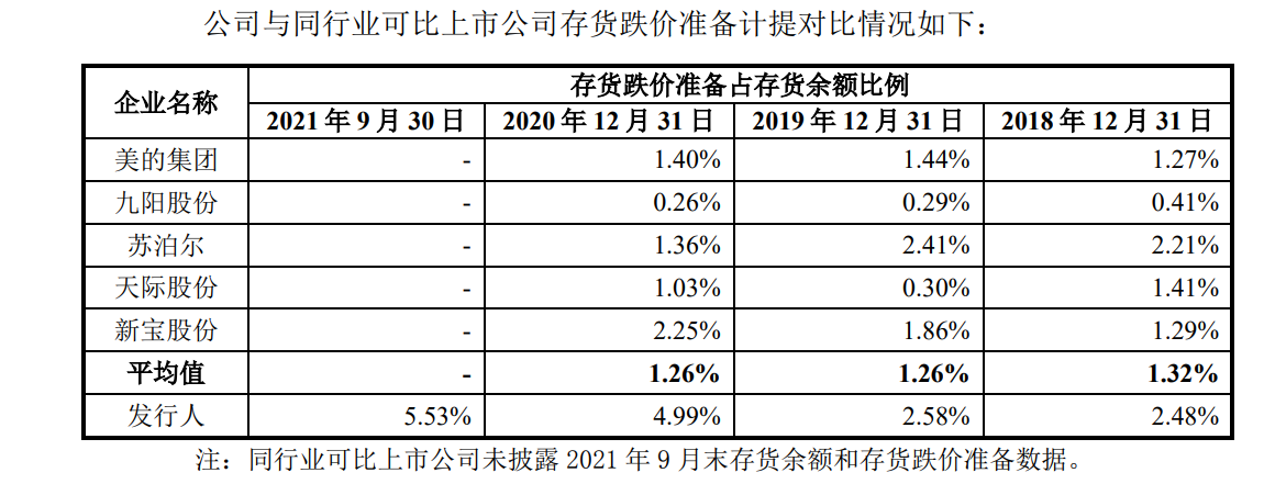 小熊电器的三重压力：扩张、存货和对手