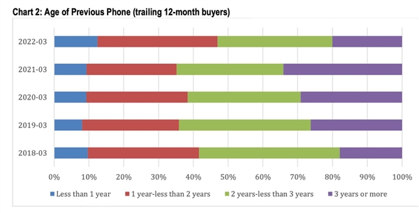 苹果放弃mini系列是有原因的，因为用户都不是很买单