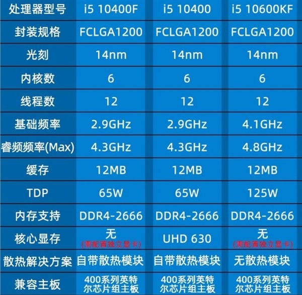 攒机单点评：10400f没有核显，不打算搭配独显