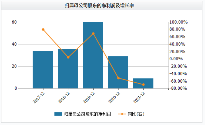 360发布2021年营收净利润双双下滑