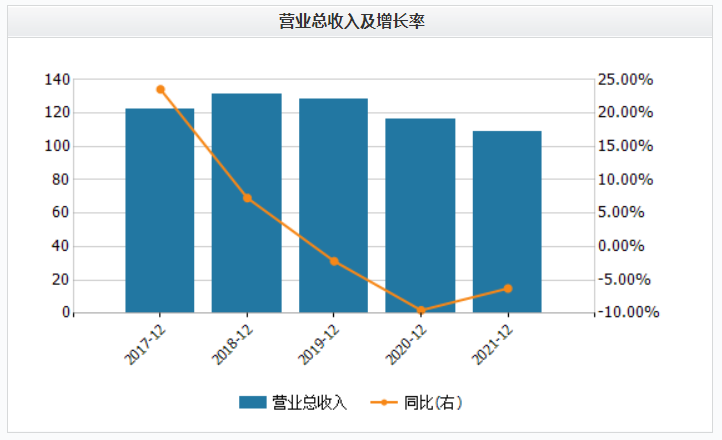 360发布2021年营收净利润双双下滑