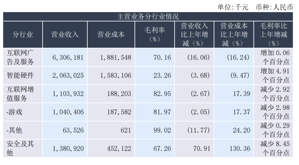 360发布2021年营收净利润双双下滑