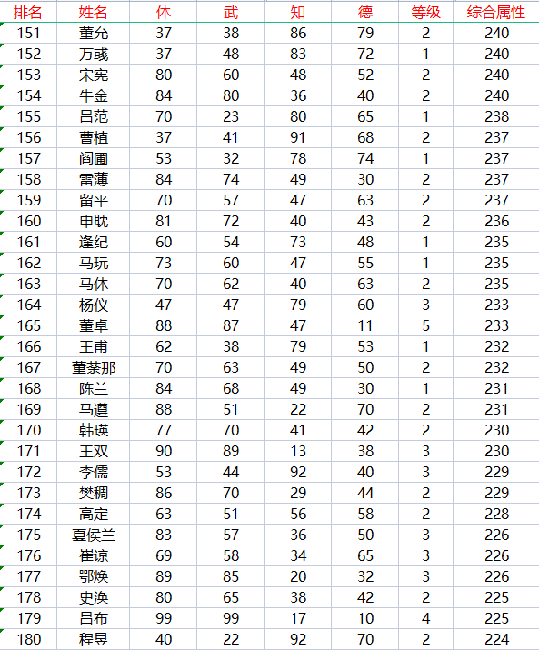 |霸王大陆237位武将属性分布情况，吕布和董卓果然携手出现了