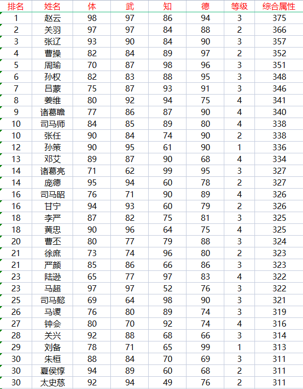 |霸王大陆237位武将属性分布情况，吕布和董卓果然携手出现了