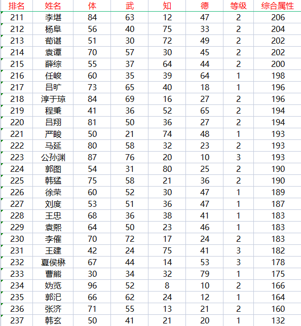 |霸王大陆237位武将属性分布情况，吕布和董卓果然携手出现了