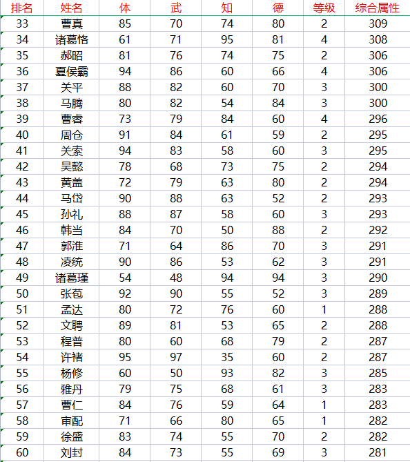 |霸王大陆237位武将属性分布情况，吕布和董卓果然携手出现了