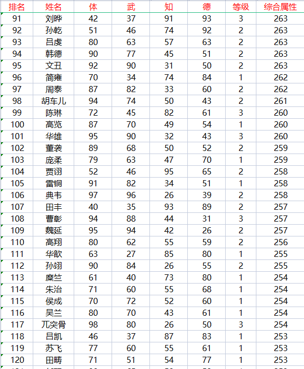 |霸王大陆237位武将属性分布情况，吕布和董卓果然携手出现了