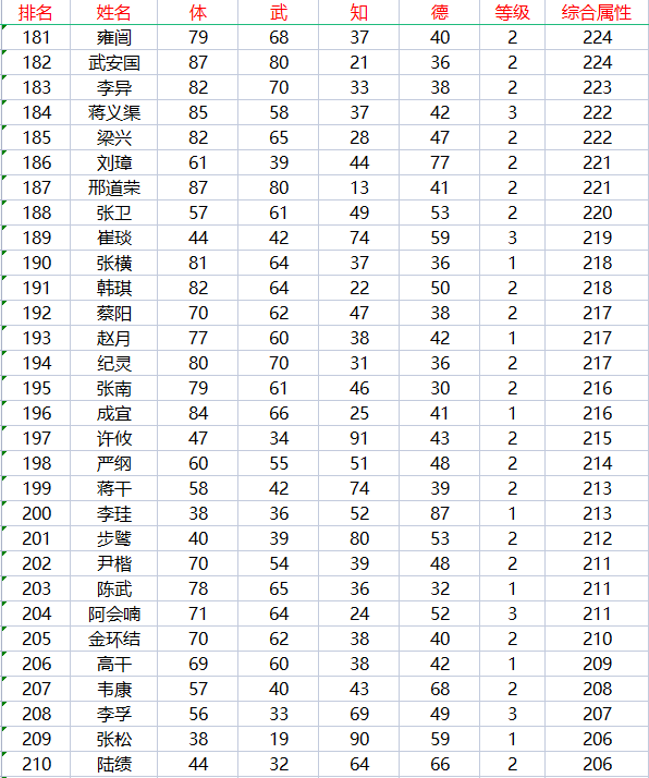 |霸王大陆237位武将属性分布情况，吕布和董卓果然携手出现了