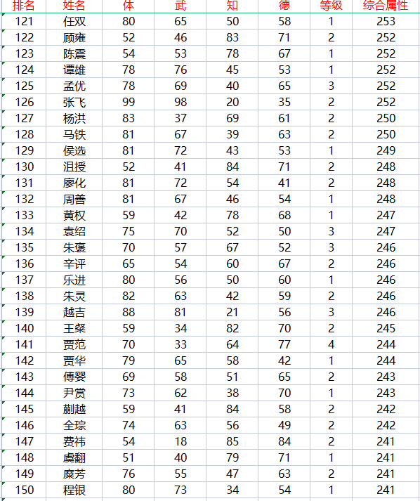 |霸王大陆237位武将属性分布情况，吕布和董卓果然携手出现了