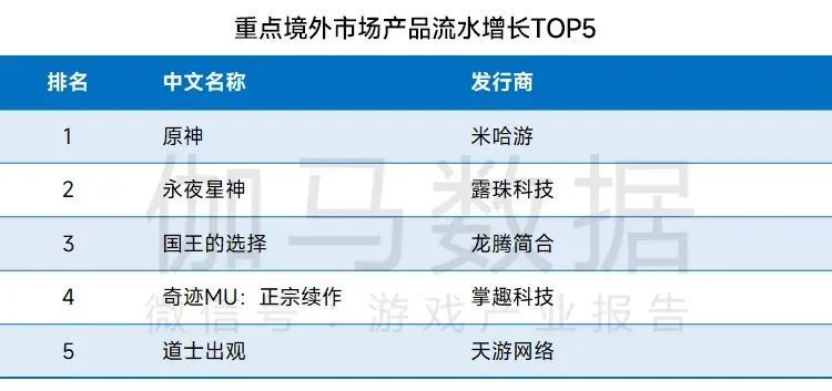 |2022Q1游戏市场同增3.17％，版号恢复审批增长有望恢复