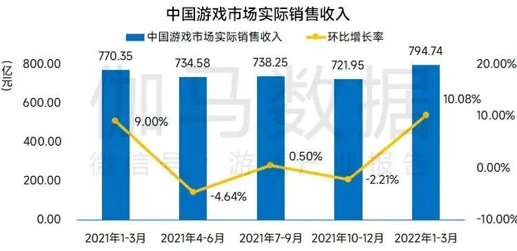 |2022Q1游戏市场同增3.17％，版号恢复审批增长有望恢复