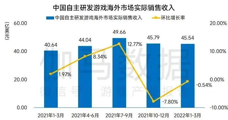 |2022Q1游戏市场同增3.17％，版号恢复审批增长有望恢复