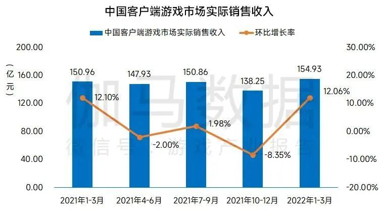 |2022Q1游戏市场同增3.17％，版号恢复审批增长有望恢复