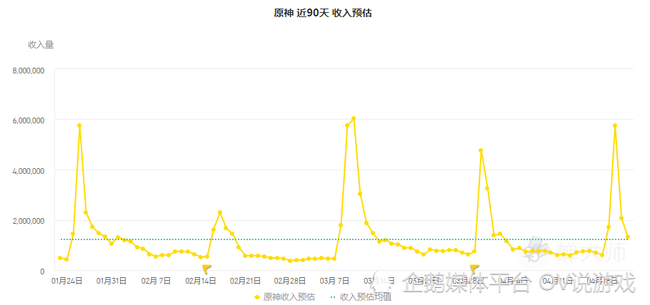 |神里绫华复刻2.6下半场流水“单抗”起来，氪佬们愿意打开钱包