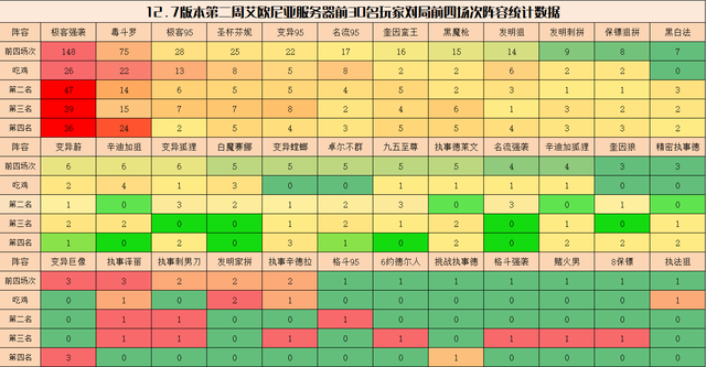 |王者荣耀极客强袭与毒斗罗吃鸡前四占比高达47.06