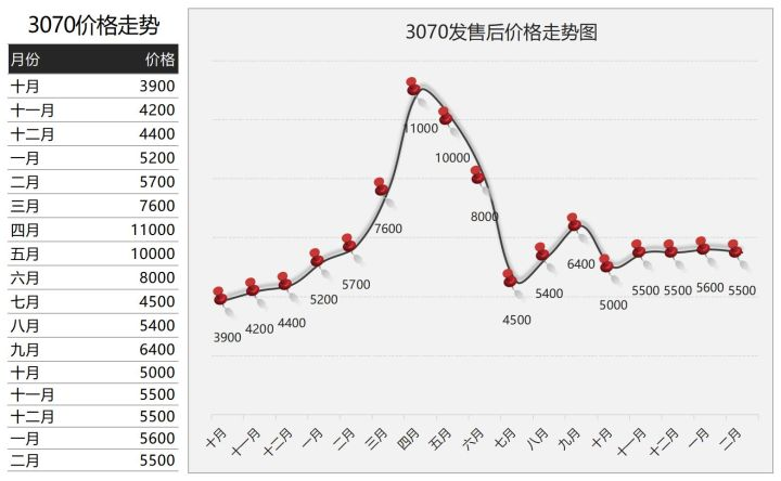 良心价的显卡，一年半买不到