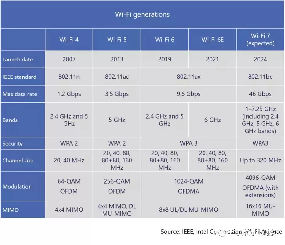 wifi7，闪电般快速连接