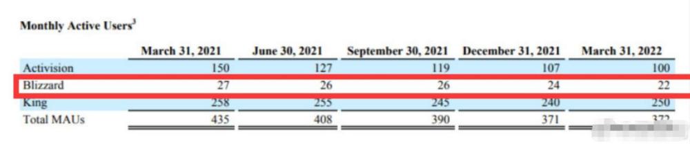 |暴雪活跃玩家创下近年新低，亟待新作拯救，未来还有希望吗？