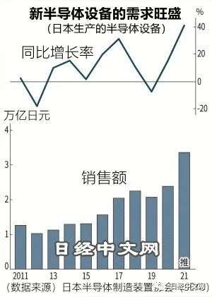 日本半导体行业发展趋势分析