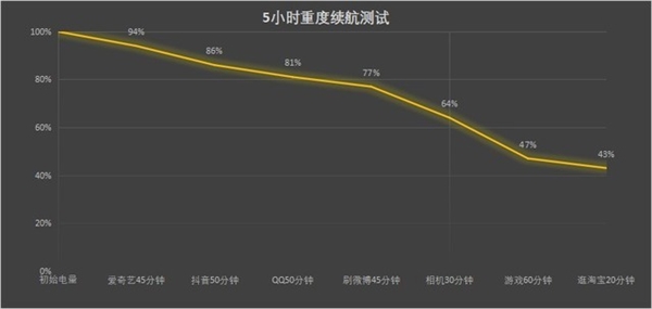 vivoxfold的续航能力到底如何？