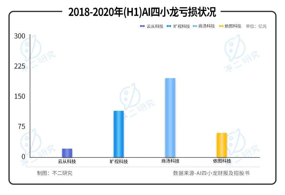 “ai四小龙”云从科技2025年扭亏为盈