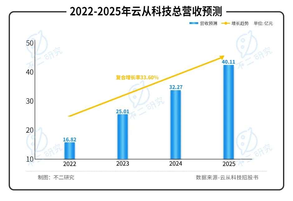 “ai四小龙”云从科技2025年扭亏为盈