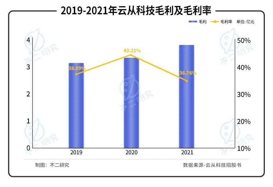 “ai四小龙”云从科技2025年扭亏为盈