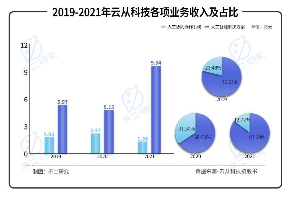 “ai四小龙”云从科技2025年扭亏为盈