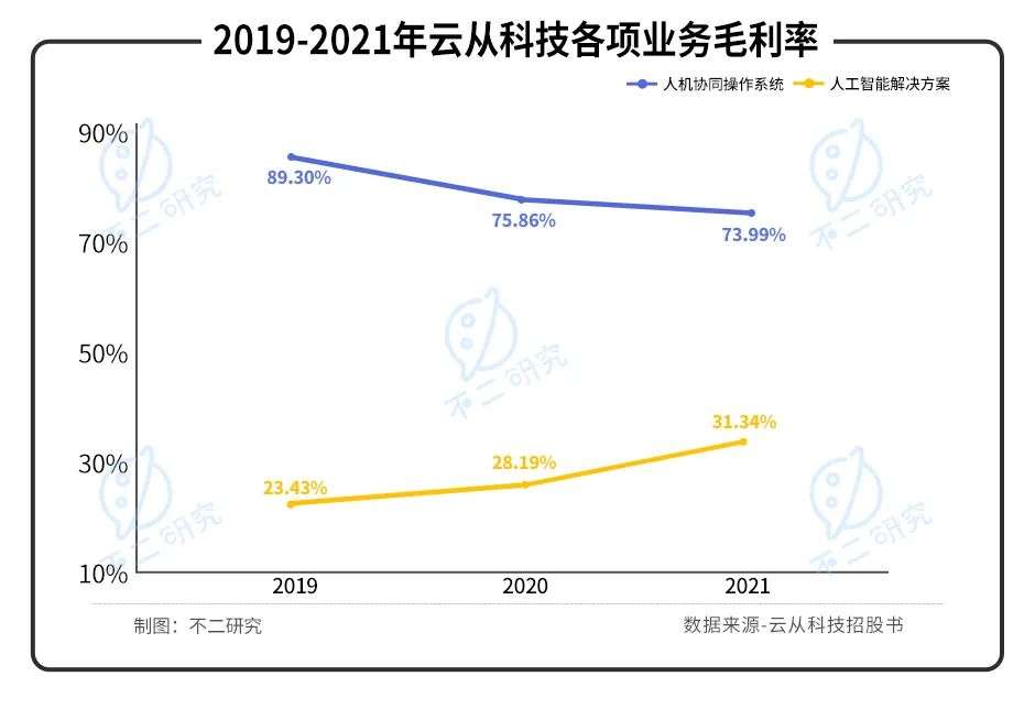 “ai四小龙”云从科技2025年扭亏为盈