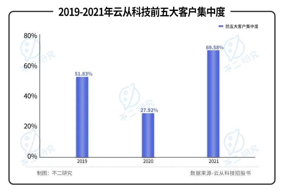 “ai四小龙”云从科技2025年扭亏为盈