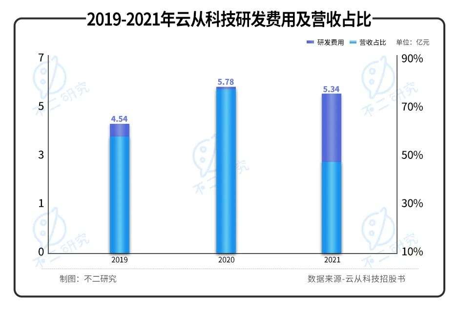 “ai四小龙”云从科技2025年扭亏为盈