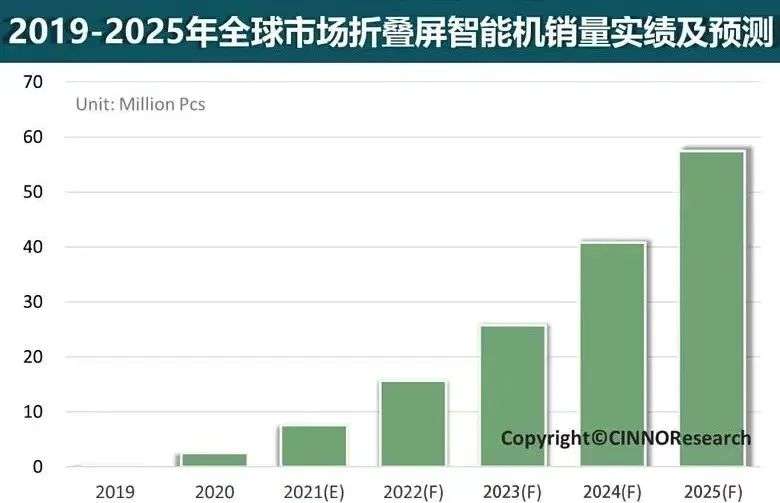 2022年一季度中国大陆手机市场份额下降