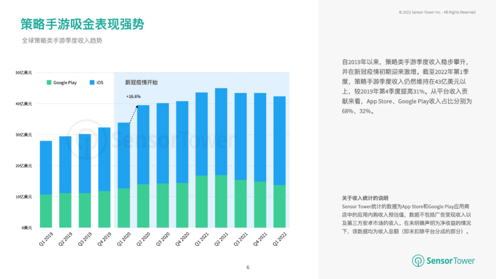 |sensortower：4x策略手游季度收入43亿美元以上