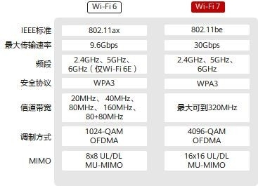 wi-fi7已经成为巨头的角逐场
