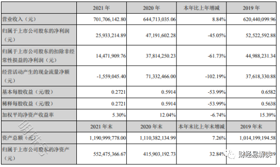 宁波方正2021年净利2593.32万同比下滑45.05%