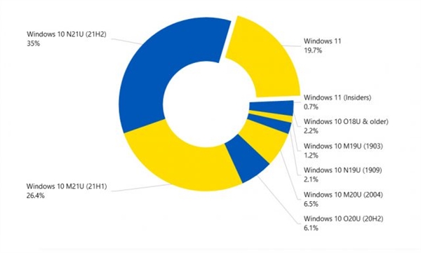 微软windows11升级速度颇为尴尬