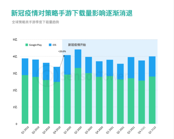 |策略类手游下载量与收入增长迅猛2021年营收高达175亿美元