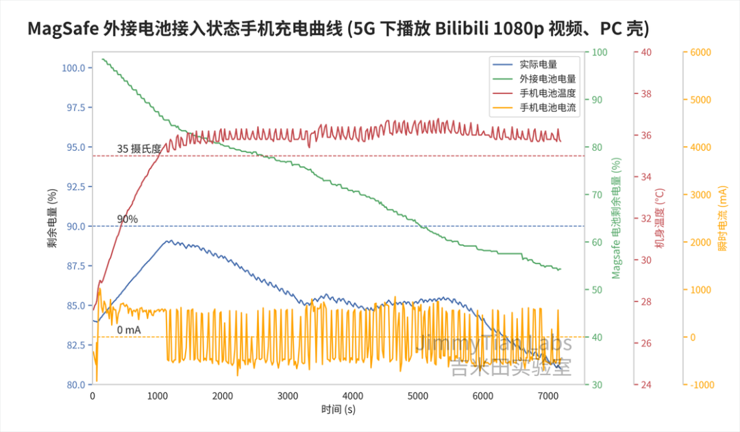 苹果卖749的MagSafe外接电池，只是一个iPhone